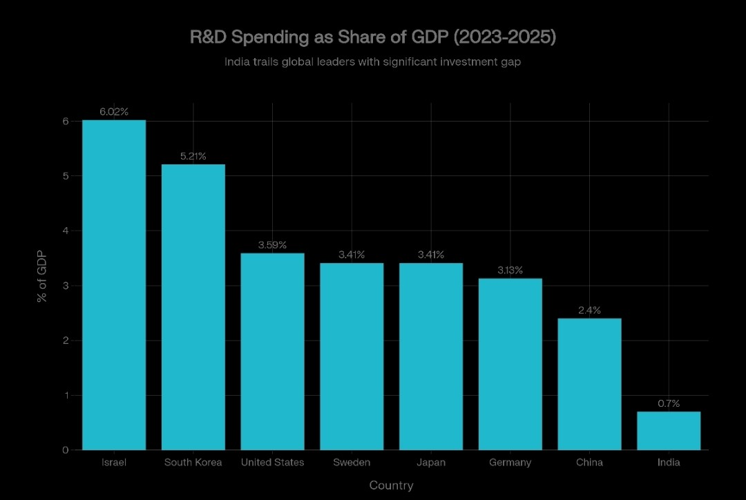 India's R&D Ambitions vs Global Giants